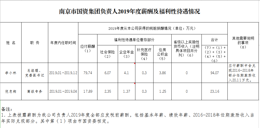 定稿：南京市國資集團負責人2019年度薪酬及福利性待遇情況.png