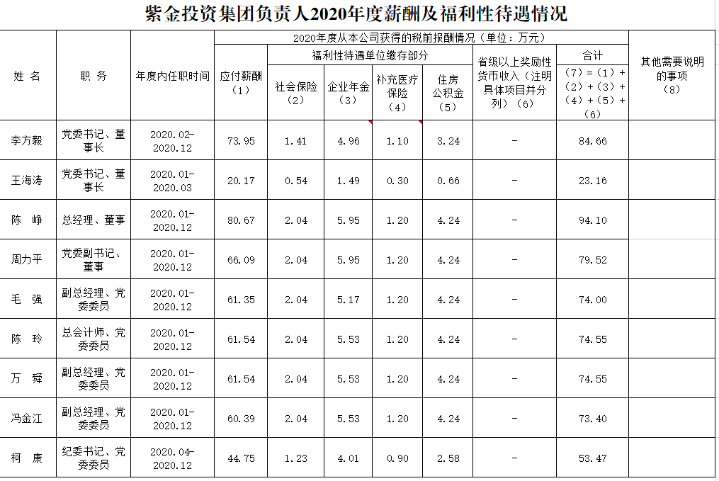 紫金投資集團負責人2020年度薪酬及福利性待遇情況.png